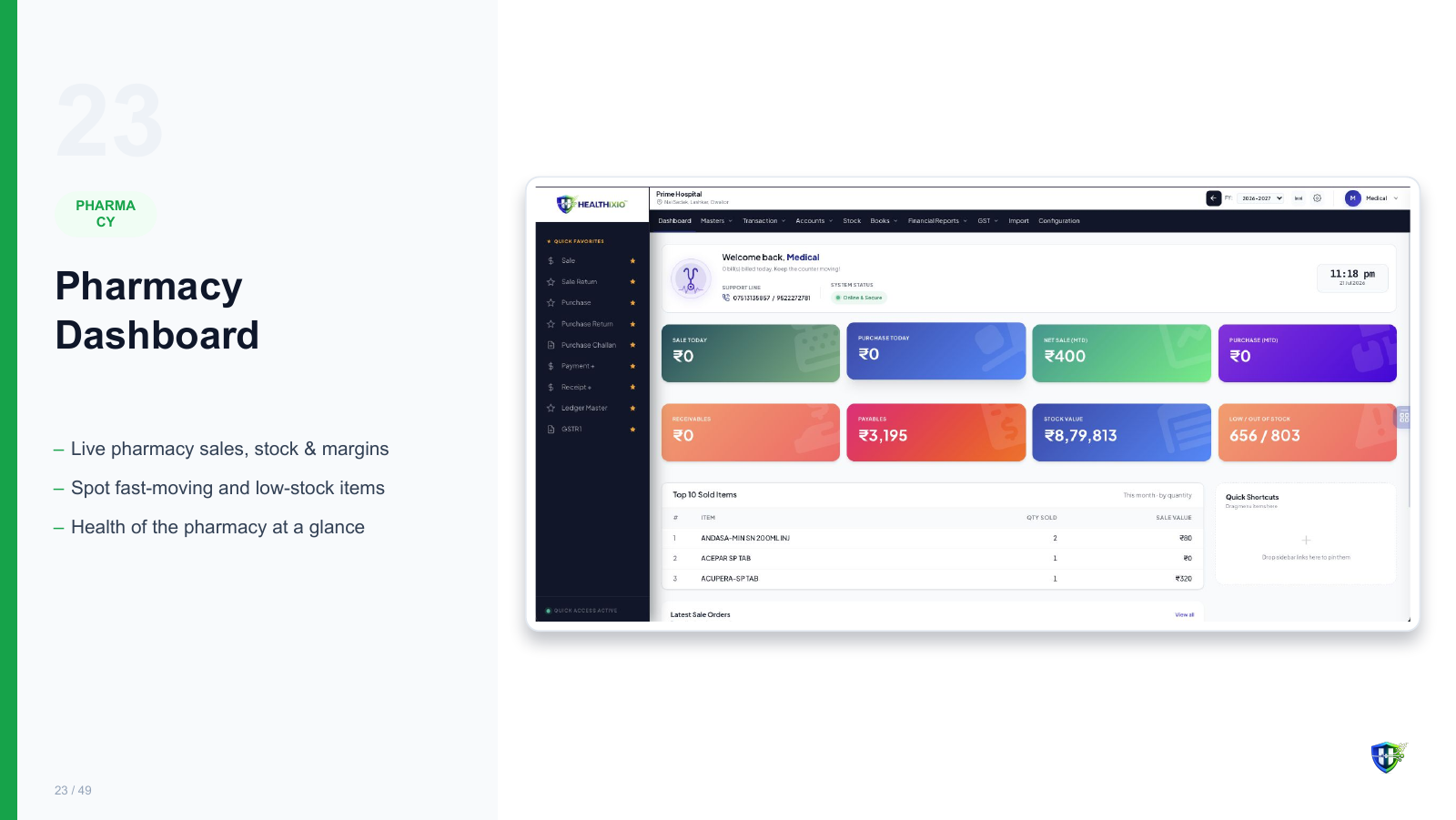 Pharmacy Dashboard screen in Healthixio hospital management software — Live pharmacy sales, stock & margins. Spot fast-moving and low-stock items. Health of the pharmacy at a glance